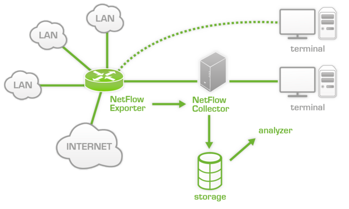 700px Netflow architecture.