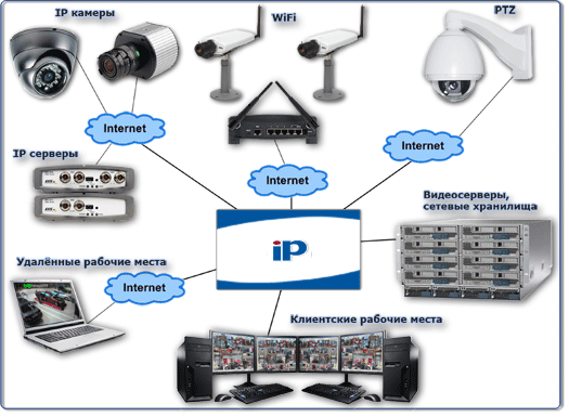 IP телефония, IP видеонаблюдение, Ip вещание