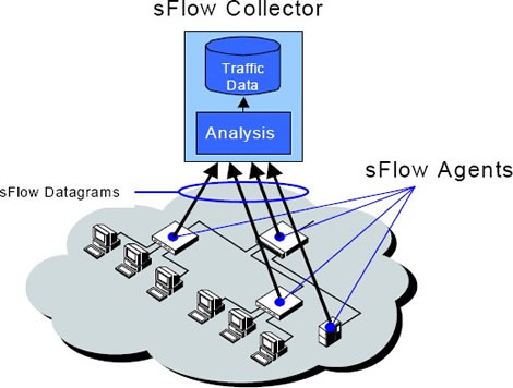 Sflow collector diagram.