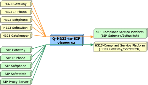 QH323toSIP.