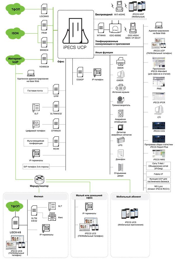 Установка IP-АТС ERICSSON-LG iPECS UCP в филиале банка г. Самара