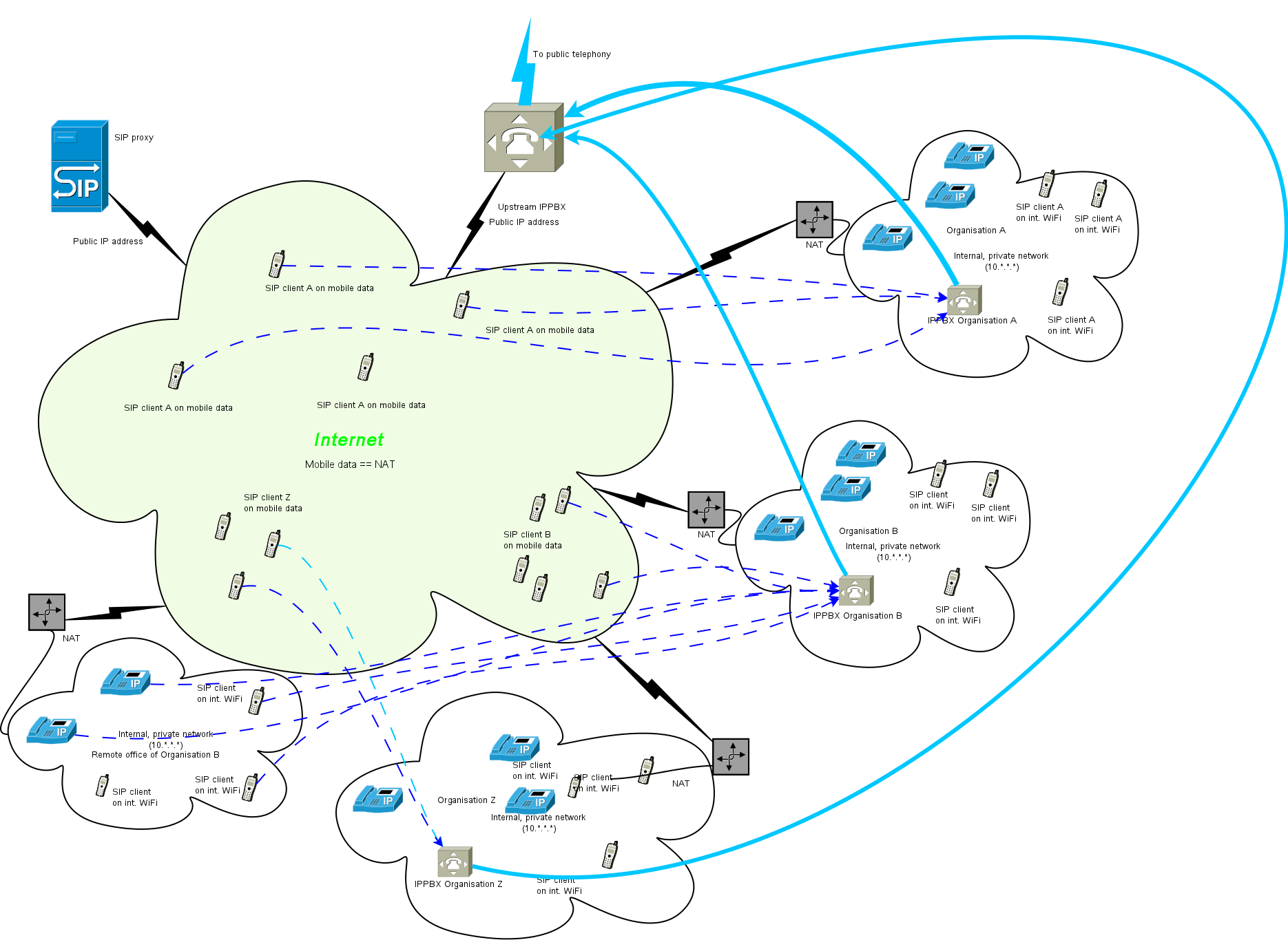Создание архитектуры VoIP сети для оператора связи
